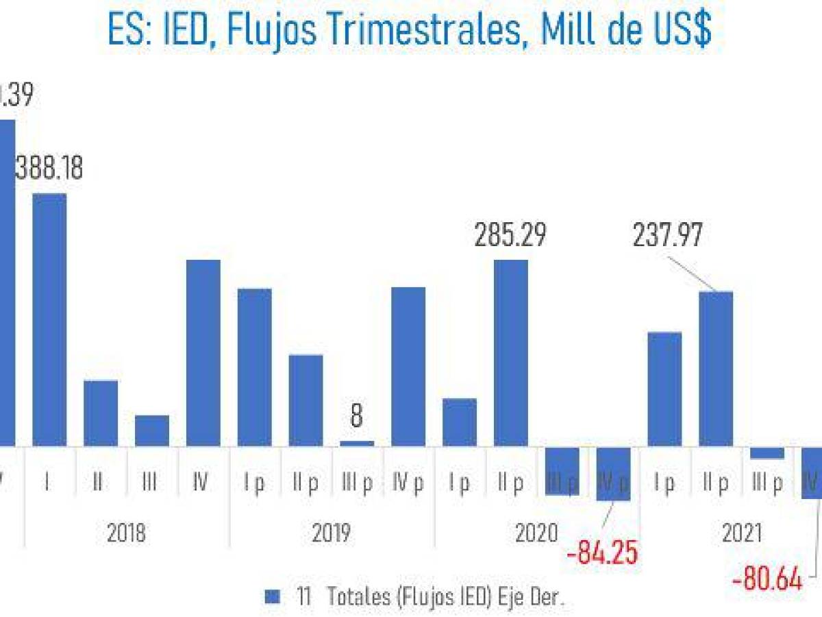 El Salvador recibió US$55 millones en flujo de inversión extranjera en segundo trimestre El Salvador recibió US$55 millones en flujo de inversión extranjera en segundo trimestre