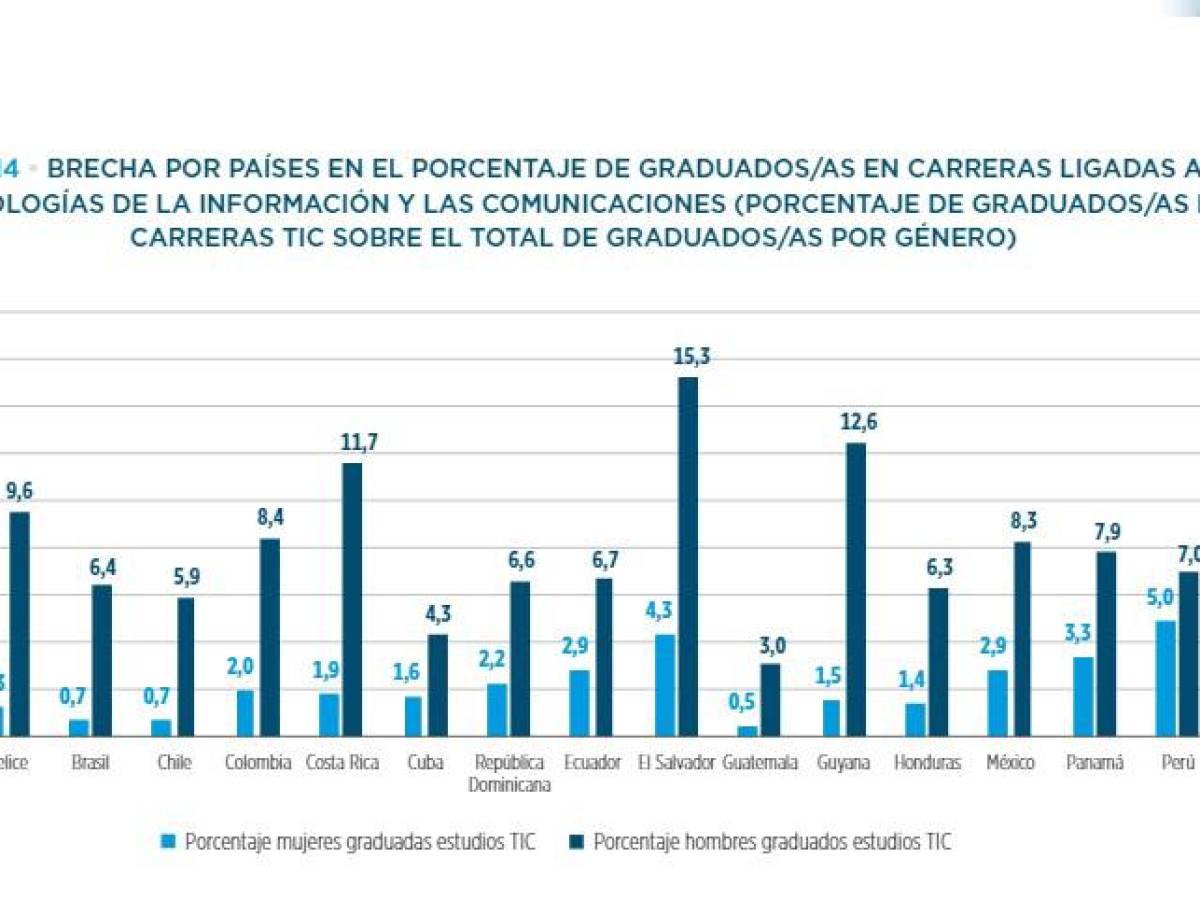 América Latina con el reto de sumar mujeres a la transformación digital