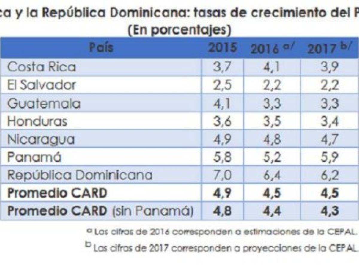 Fuente: CEPAL