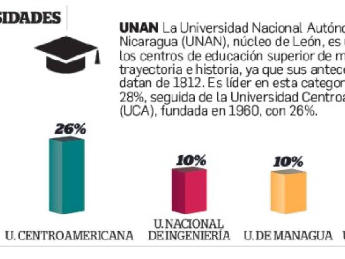 ¿Cuáles son las universidades en el TOM de los centroamericanos?