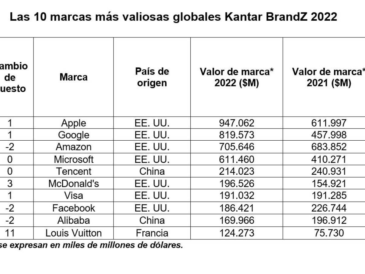 Mercado Libre entra a las 100 marcas más valiosas del mundo de 2022 Mercado Libre entra a las 100 marcas más valiosas del mundo de 2022