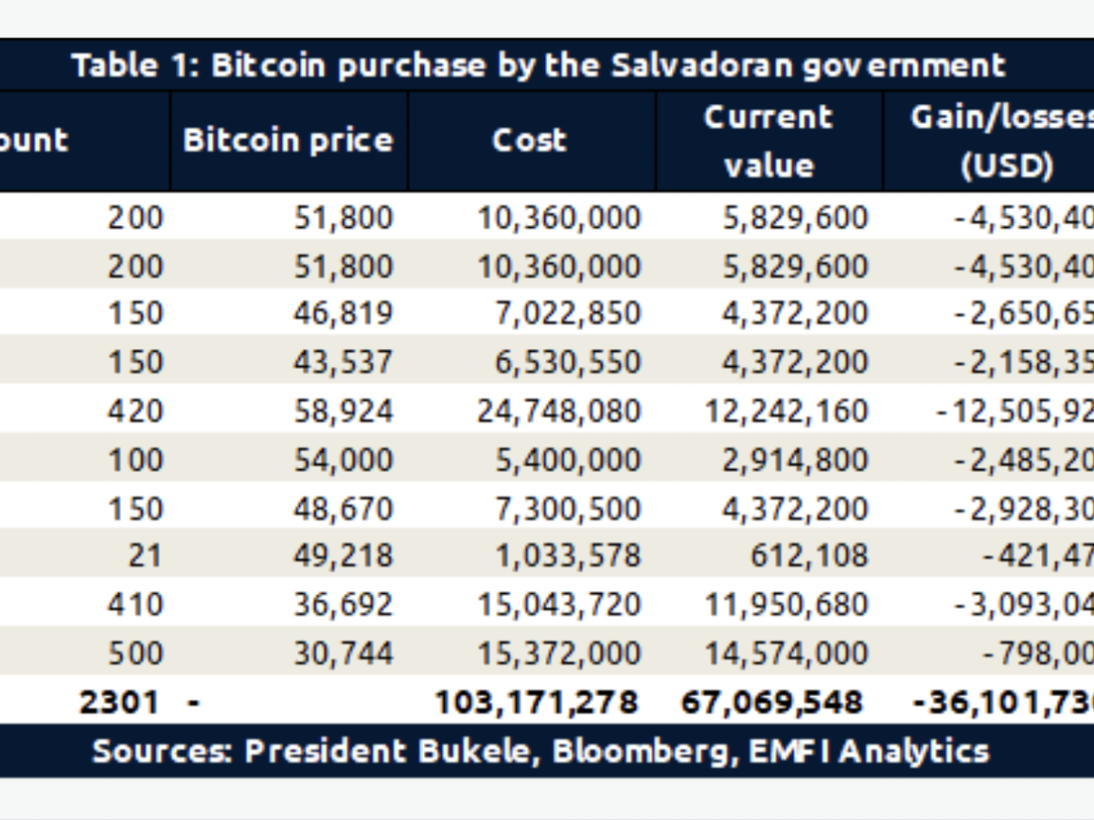 El Salvador: Pérdidas de Bukele con compras de bitcoin son de al menos US$36,1 M El Salvador: Pérdidas de Bukele con compras de bitcoin son de al menos US$36,1 M