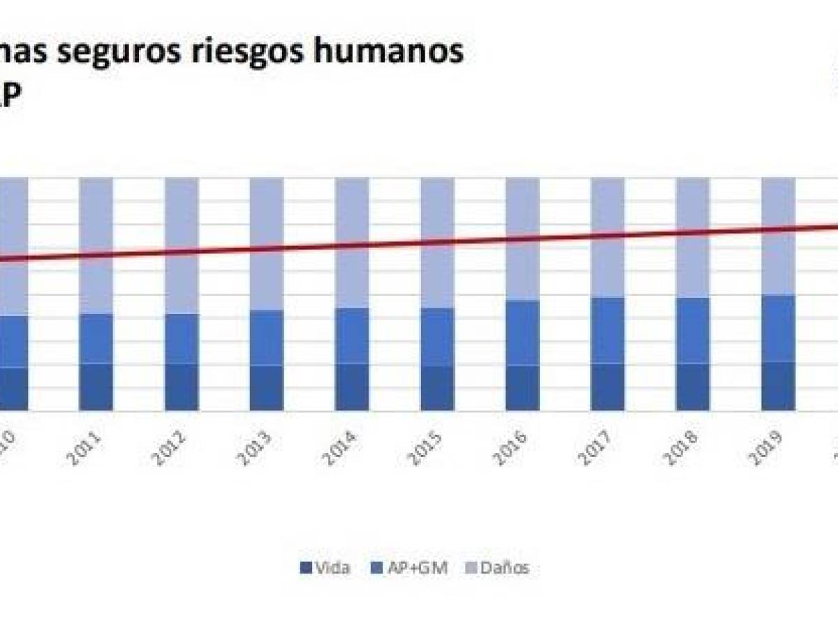 Guatemala: mercado asegurador crece 12,4 % en primer semestre de 2022 Guatemala: mercado asegurador crece 12,4 % en primer semestre de 2022