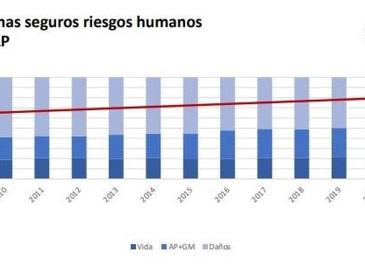 Guatemala: mercado asegurador crece 12,4 % en primer semestre de 2022