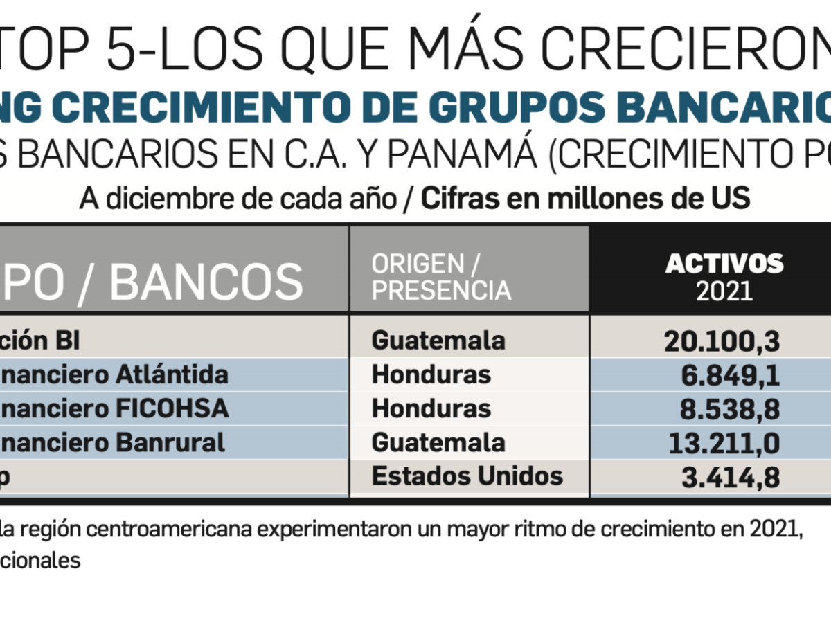 Bancos nacidos en la región lideran la recuperación en Centroamérica Bancos nacidos en la región lideran la recuperación en Centroamérica