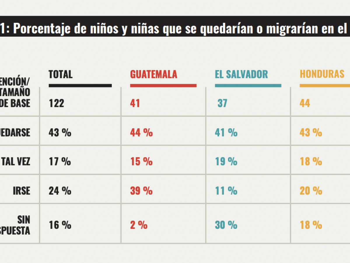 Niños de Centroamérica prefieren quedarse en sus países a emigrar Niños de Centroamérica prefieren quedarse en sus países a emigrar