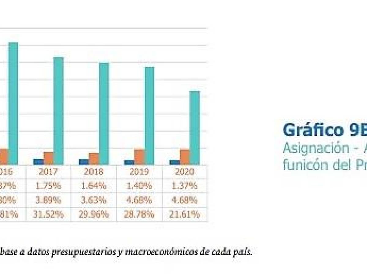 Políticas implementadas en pandemia en Triángulo Norte de C.A. no protegieron derechos económicos y sociales