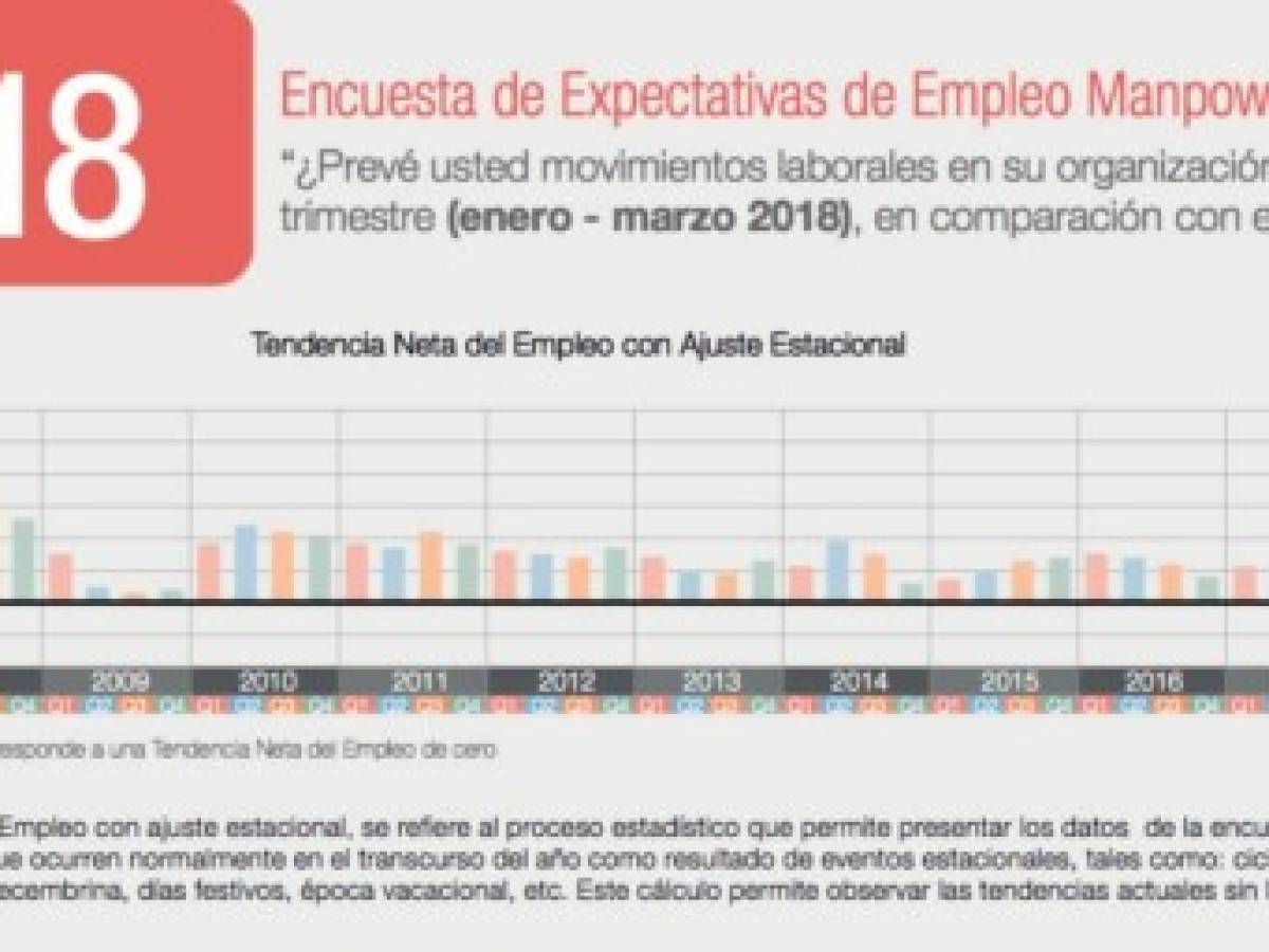 Manpower: Empleadores en Costa Rica pronostican un ritmo de contratación optimista en 2018