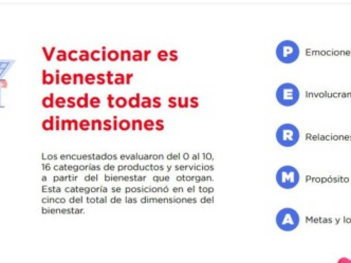 Hacer turismo es la categoría de consumo que más aporta al bienestar a los salvadoreños, con una calificación en promedio de 7,6 de 10, de acuerdo con los resultados del estudio ejecutado por la agencia CCK.Otras categorías de consumo que destacan son estudiar y/o pagar estudios de otras personas con 6,8 de 10 y el uso de la tecnología con 6,1. INFO CCK