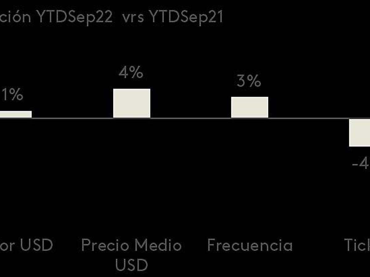 Presentaciones más pequeñas son las preferidas por los compradores ante la inflación