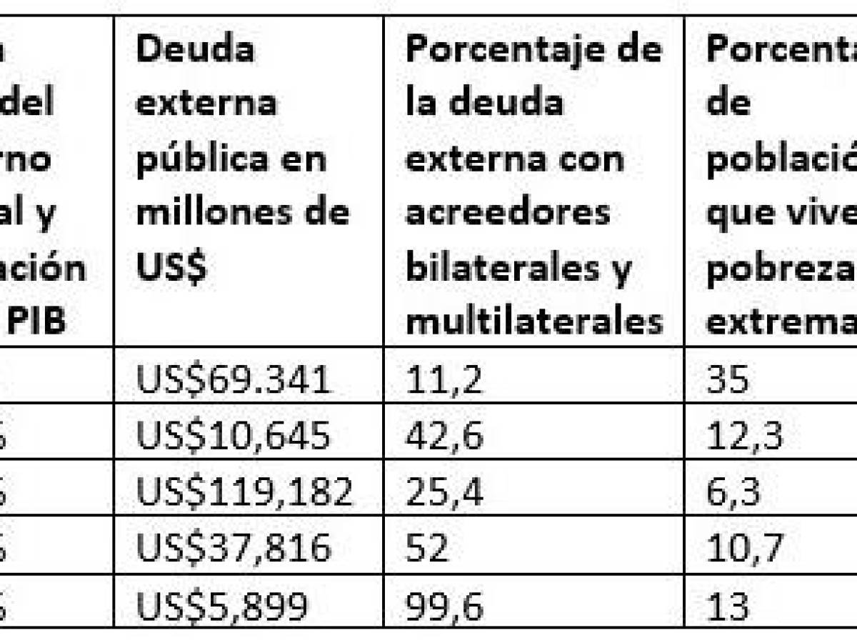 PNUD llama a perdonar la deuda pública de El Salvador y Nicaragua, entre otros PNUD llama a perdonar la deuda pública de El Salvador y Nicaragua, entre otros