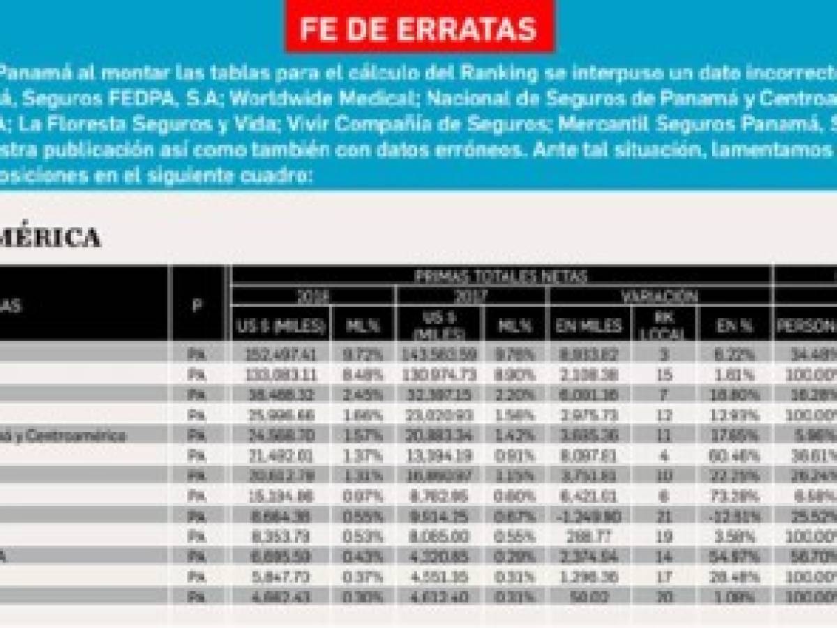 Ranking de seguros 2018: Desempeño mixto en Centroamérica y repunte en R. Dominicana