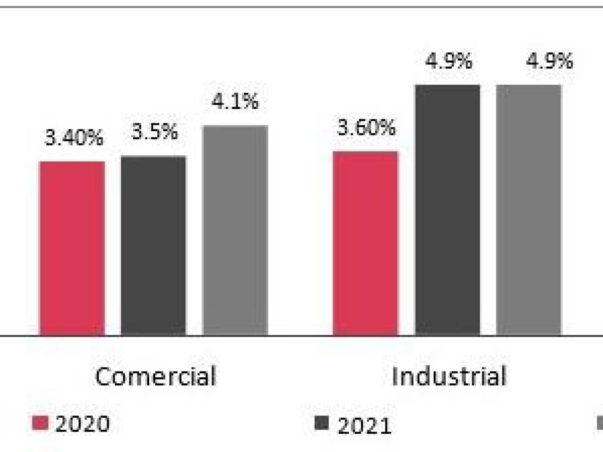 El Salvador: Empresas subieron 4,2 % los salarios para retener a colaboradores El Salvador: Empresas subieron 4,2 % los salarios para retener a colaboradores