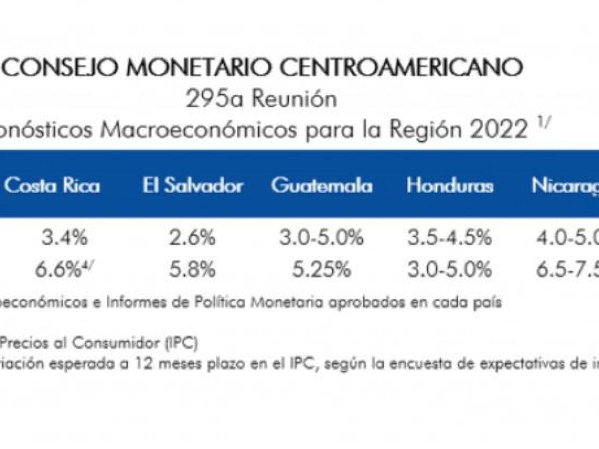 Bancos centrales: Inflación en Centroamérica podría ‘empezar a moderarse’ a finales de año Bancos centrales: Inflación en Centroamérica podría ‘empezar a moderarse’ a finales de año