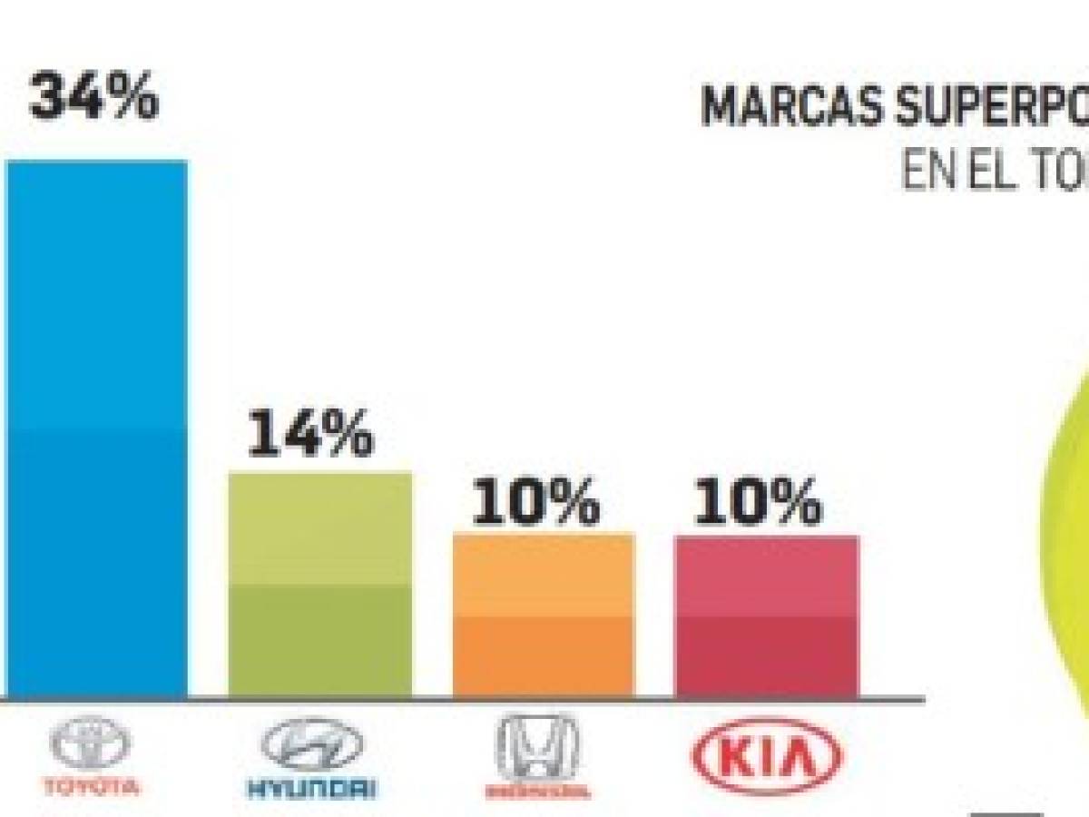 ¿Cuáles son las marcas de automóviles en la mente de los centroamericanos?