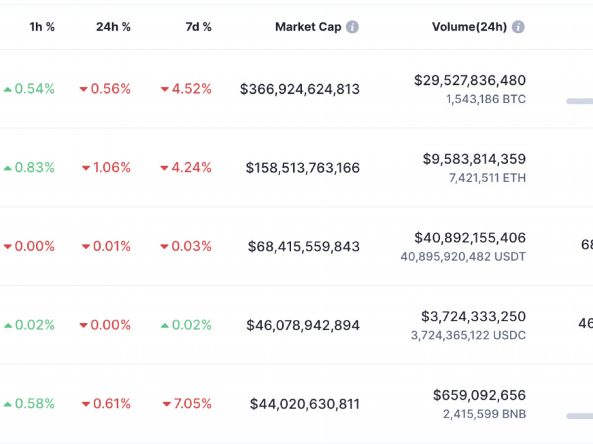 Fuente: Cryptocurrency Prices, Charts And Market Capitalizations | CoinMarketCap – <a rel=nofollow noopener noreferrer href=https://coinmarketcap.com/ target=_blank>www.coinmarketcap.com</a> Fuente: Cryptocurrency Prices, Charts And Market Capitalizations | CoinMarketCap – <a rel=nofollow noopener noreferrer href=https://coinmarketcap.com/ target=_blank>www.coinmarketcap.com</a>