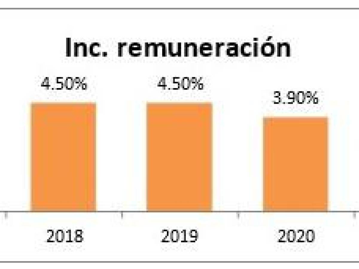 El Salvador: Empresas subieron 4,2 % los salarios para retener a colaboradores El Salvador: Empresas subieron 4,2 % los salarios para retener a colaboradores