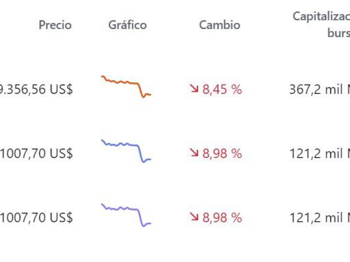 El valor del bitcoin agudiza su caída: bajó de los US$20.000 El valor del bitcoin agudiza su caída: bajó de los US$20.000
