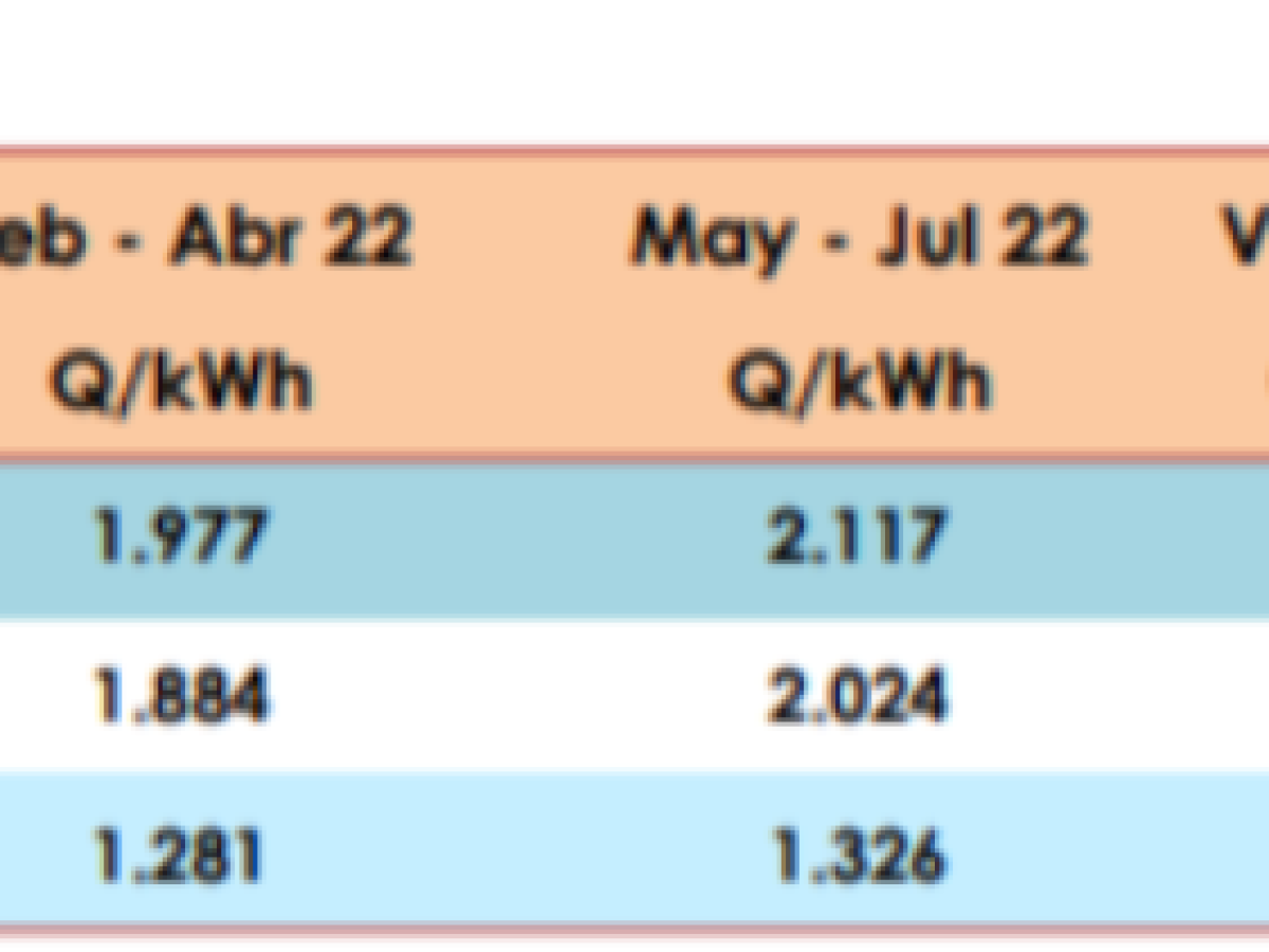 Tarifas de energía aumentan entre el 3% y 7% en Guatemala a partir de este primero de mayo Tarifas de energía aumentan entre el 3% y 7% en Guatemala a partir de este primero de mayo
