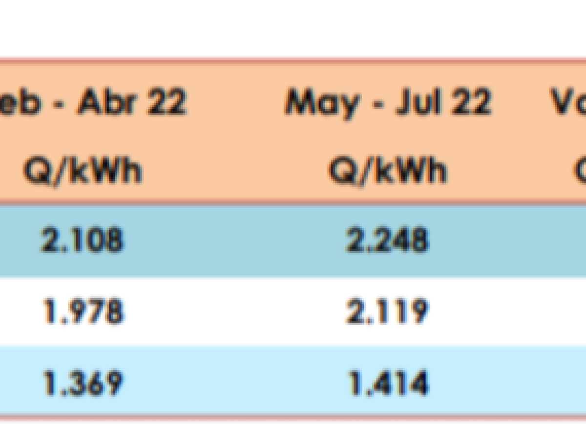 Tarifas de energía aumentan entre el 3% y 7% en Guatemala a partir de este primero de mayo Tarifas de energía aumentan entre el 3% y 7% en Guatemala a partir de este primero de mayo