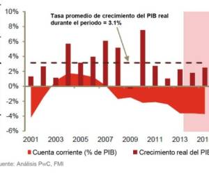 Desde la crisis financiera, Brasil ha estado en un período de poco crecimiento y de empeoramiento de la cuenta corriente. (Fuente: pwc).