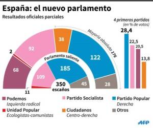 España ha vivido el fin del bipartidismo en estas elecciones.
