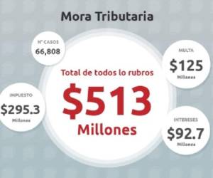 Después del comercio (US$144,7 millones), los mayores morosos con la hacienda salvadoreña son telecomunicaciones (US$83,3 millones) y la industria manufacturera (US$69,3 millones). (Infografía: transparenciaactiva.gob.sv).