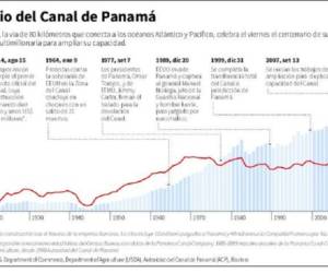 La historia del Canal, en datos. (Infografía: Reuters).