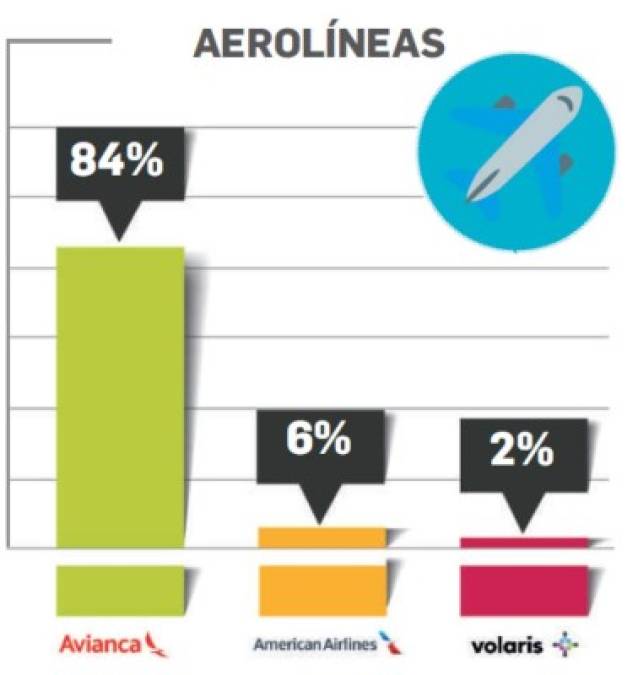 ¿Cuáles son las marcas de aerolíneas en el Top of Mind de Centroamérica 2018?