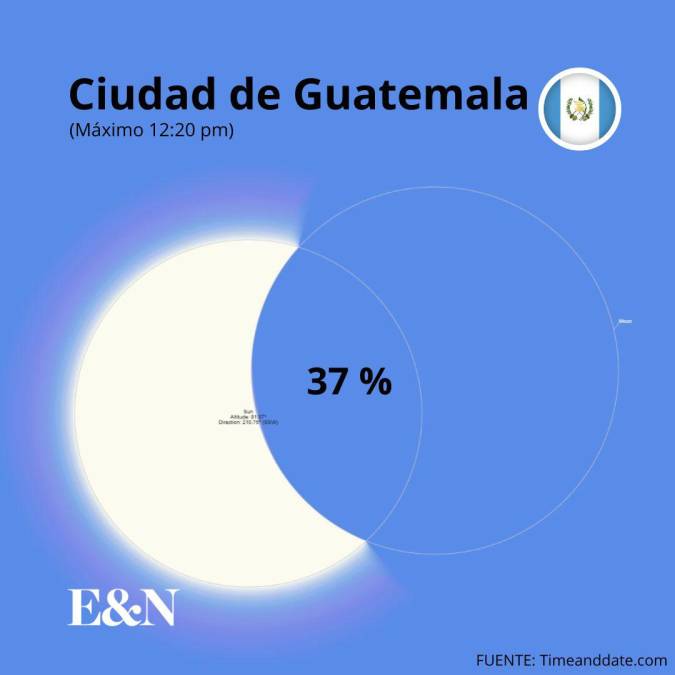 Horas y porcentaje de visualización del eclipse en Centroamérica