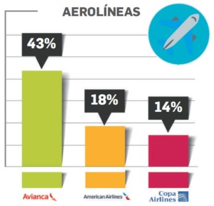 ¿Cuáles son las marcas de aerolíneas en el Top of Mind de Centroamérica 2018?