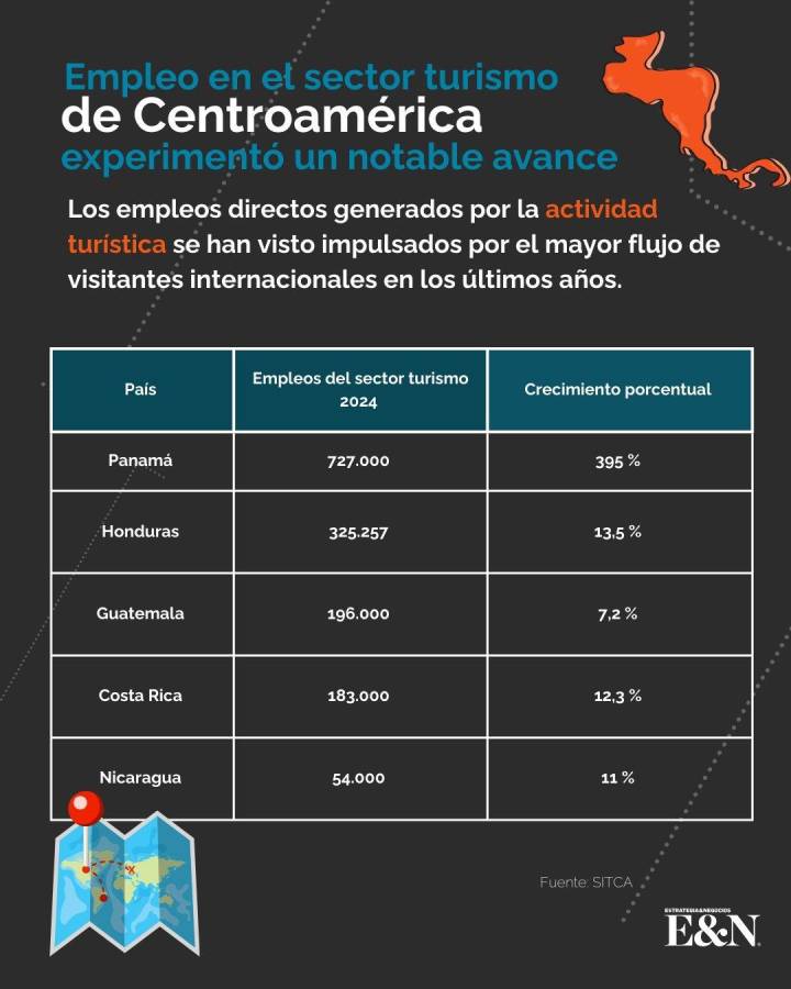 Empleo en el sector turismo de Centroamérica creció más de 40 % en 2024, según informe Empleo en el sector turismo de Centroamérica creció más de 40 % en 2024, según informe