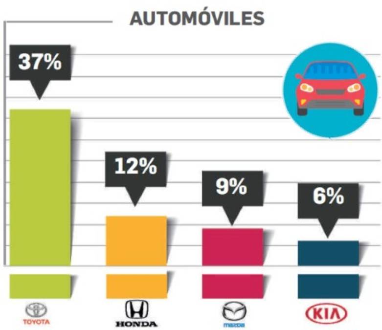 ¿Cuáles son las marcas de automóviles en el Top of Mind de Centroamérica 2018?