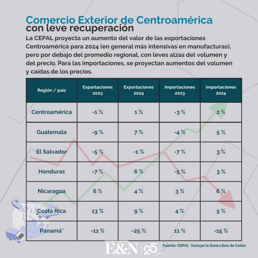 CEPAL: Exportaciones de bienes de Centroamérica tendrán leve crecimiento en 2024 CEPAL: Exportaciones de bienes de Centroamérica tendrán leve crecimiento en 2024