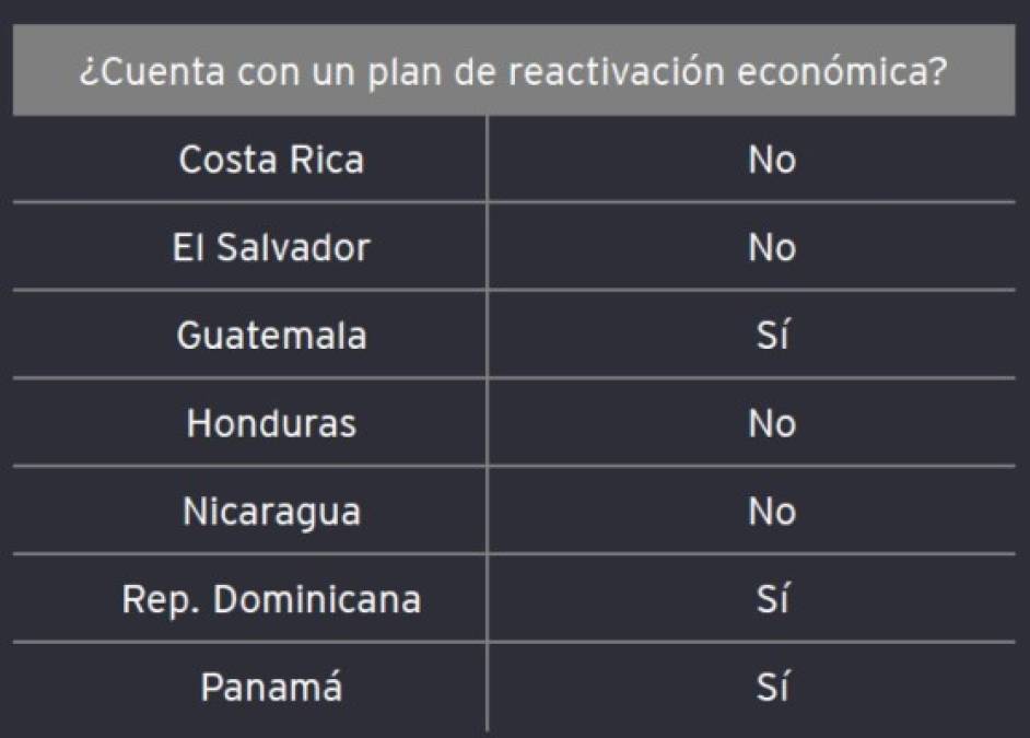 Recuperación económica de Centroamérica es desigual, pero potenciada por el comercio