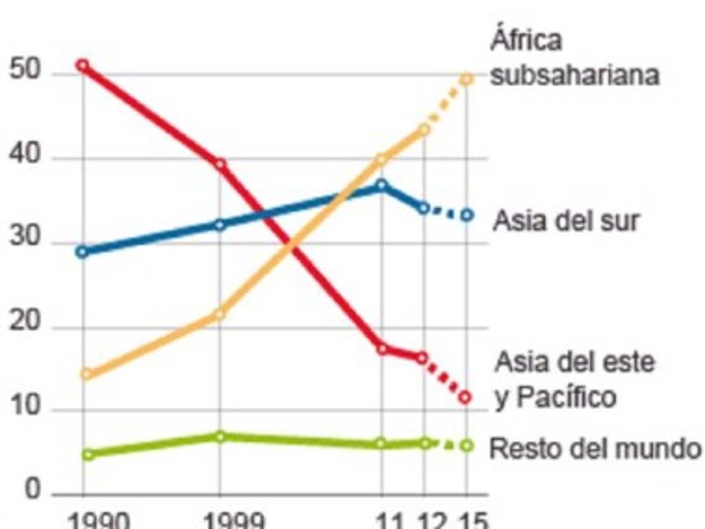 El número de personas en pobreza extrema cae por debajo del 10%