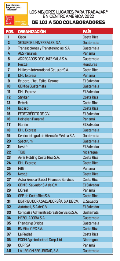 Organizaciones de Costa Rica, Guatemala y Panamá lideran Los Mejores Lugares para Trabajar® de 101 a 500 colaboradores Organizaciones de Costa Rica, Guatemala y Panamá lideran Los Mejores Lugares para Trabajar® de 101 a 500 colaboradores