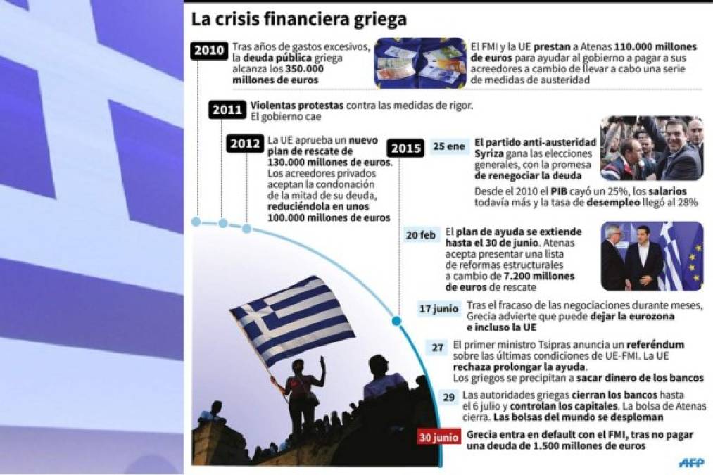 Moody's rebaja nota de Grecia, FMI pide 'comportamiento adulto” de los griegos