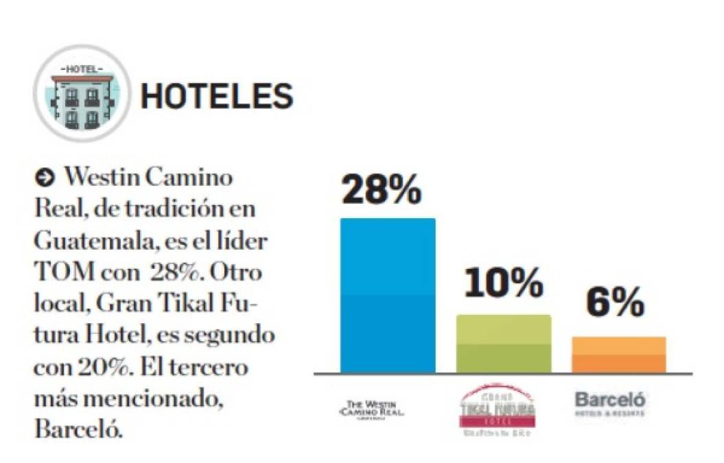Estas son las marcas de hoteles que lideran el Top of Mind de Centroamérica en 2019