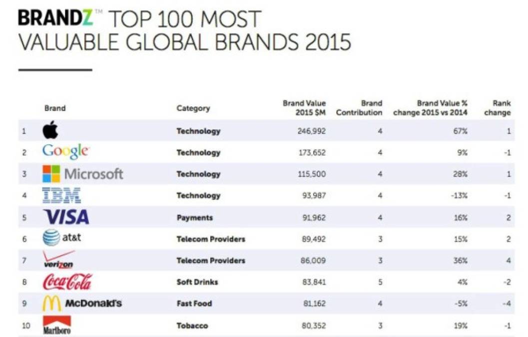 Apple, la marca global más valiosa de 2015