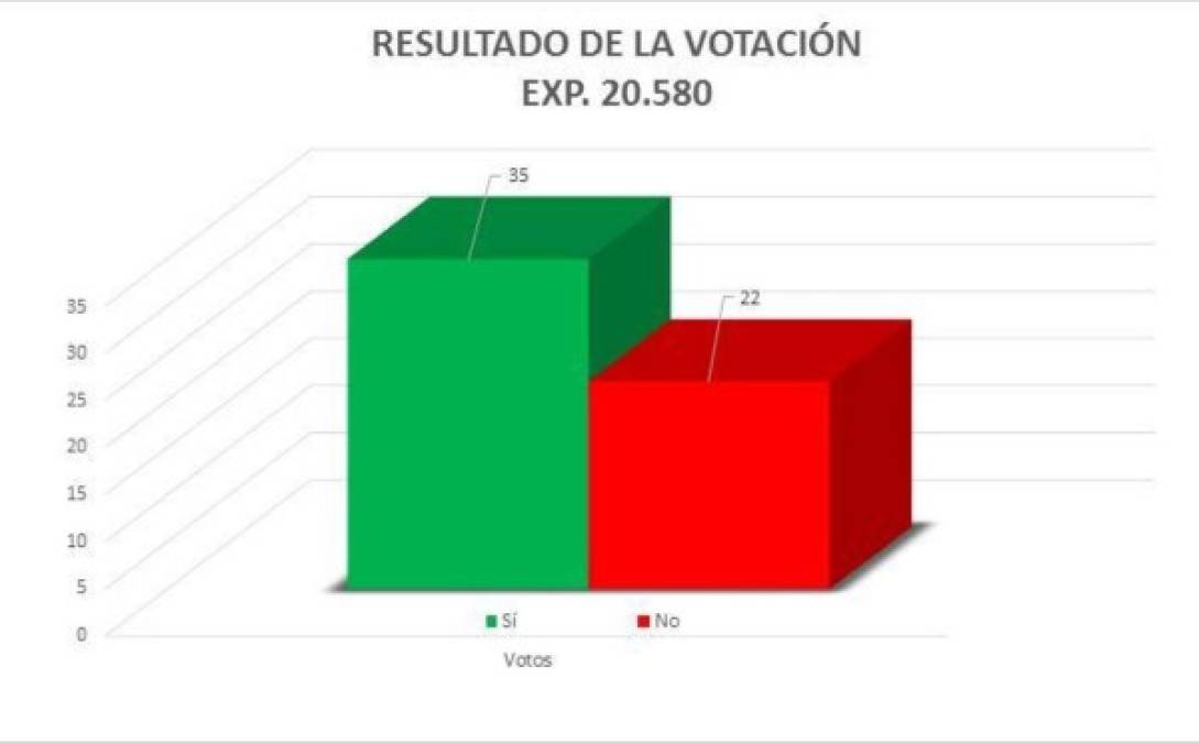 Costa Rica: Diputados aprueban en primer debate la reforma fiscal