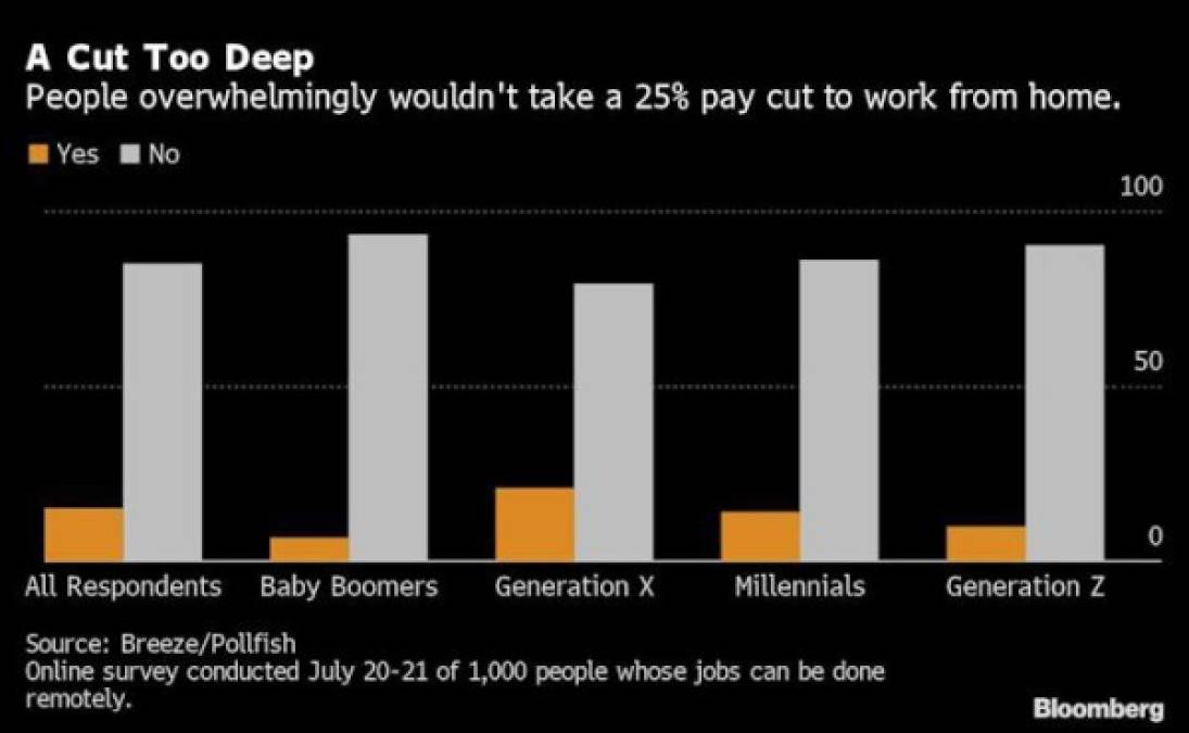 EEUU: Empleados aceptarían recorte salarial a cambio de trabajo remoto