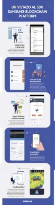 Cómo aprovechar la tecnología blockchain con el SKD Samsung Blockchain Platform