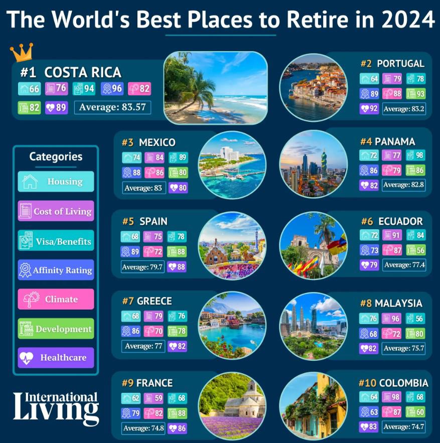 Costa Rica y Panamá son dos de los mejores lugares para jubilarse en 2024