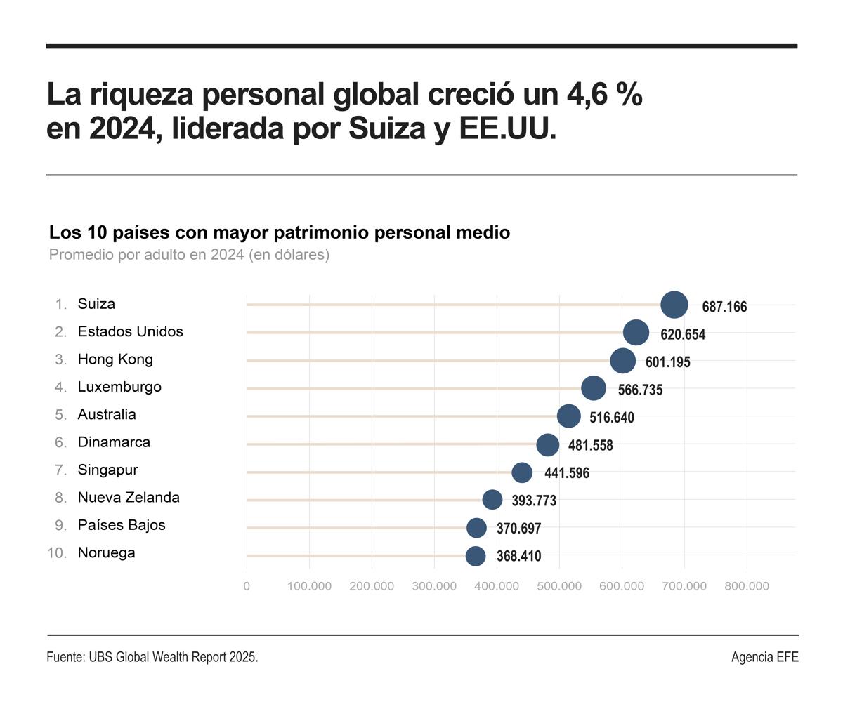 ¿Cuáles son los 10 países con más millonarios en el mundo? ¿Cuáles son los 10 países con más millonarios en el mundo?