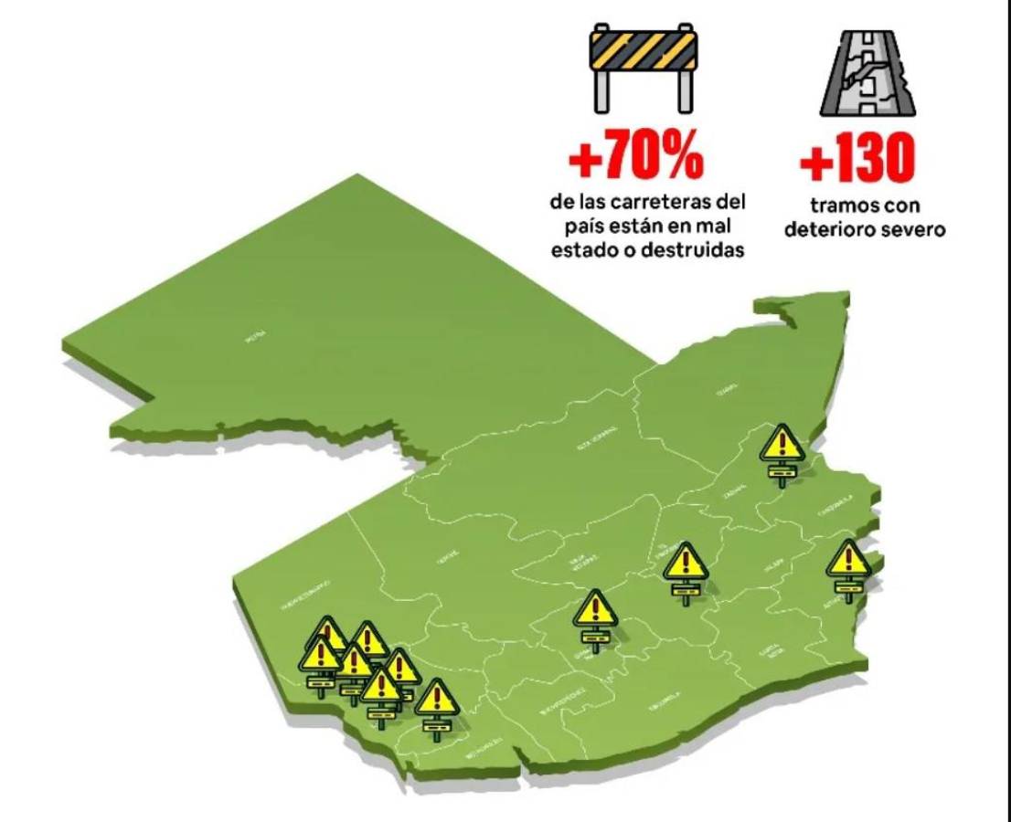 Guatemala: identifican 10 tramos carreteros más críticos
