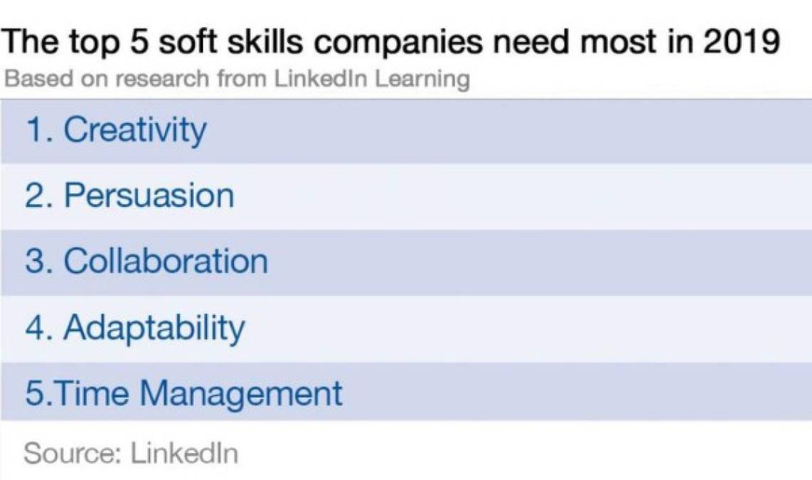 LinkedIn: Las 10 habilidades más demandadas del 2019