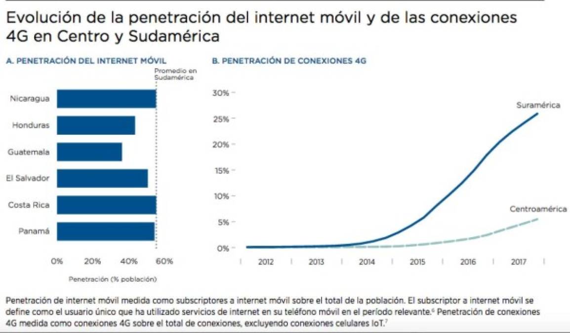 GSMA: La economía móvil de Centroamérica está rezagada