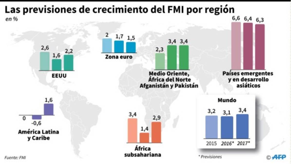 FMI proyecta una contracción 'peor de lo anticipado' para América Latina