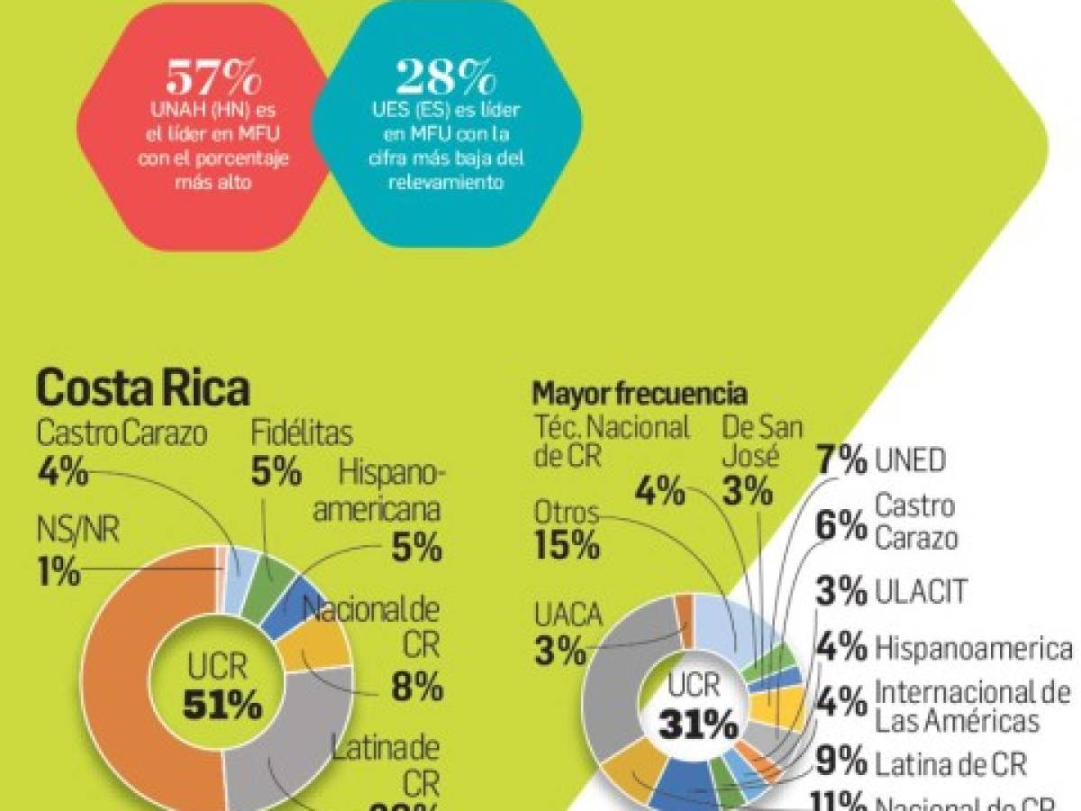 ¿Cuáles son las universidades en la mente de los centroamericanos?